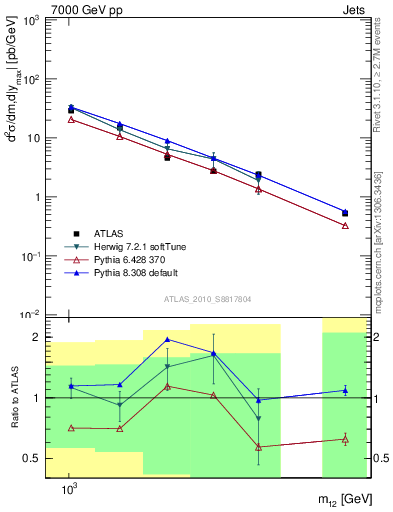 Plot of jj.m in 7000 GeV pp collisions