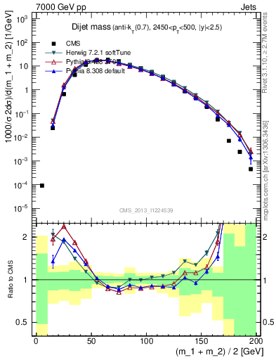 Plot of jj.m in 7000 GeV pp collisions