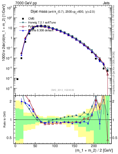 Plot of jj.m in 7000 GeV pp collisions