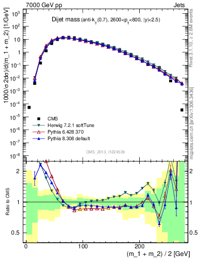 Plot of jj.m in 7000 GeV pp collisions