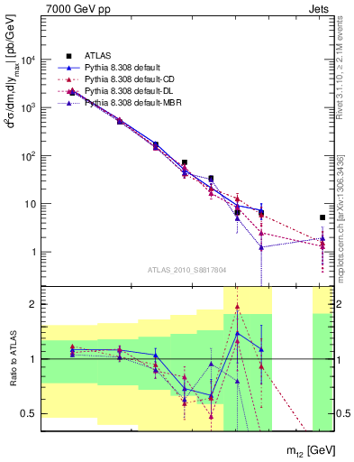 Plot of jj.m in 7000 GeV pp collisions