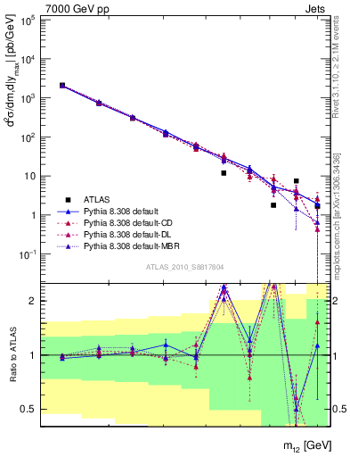 Plot of jj.m in 7000 GeV pp collisions