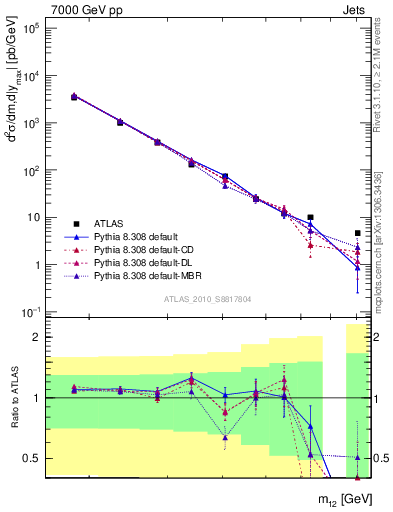 Plot of jj.m in 7000 GeV pp collisions