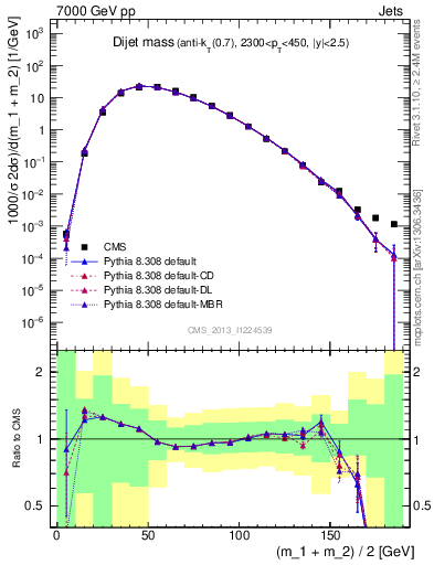 Plot of jj.m in 7000 GeV pp collisions