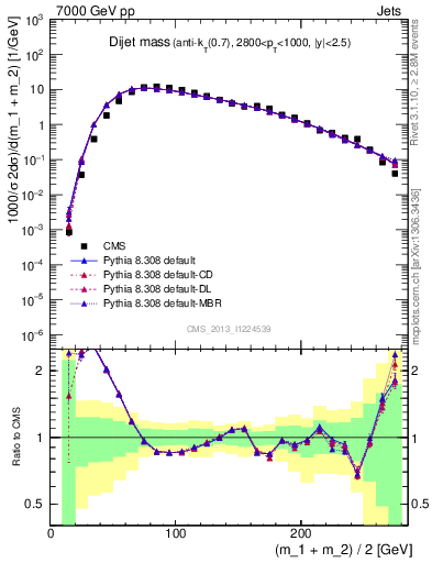 Plot of jj.m in 7000 GeV pp collisions