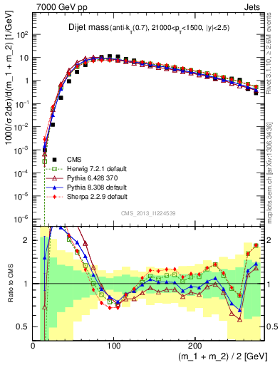 Plot of jj.m in 7000 GeV pp collisions