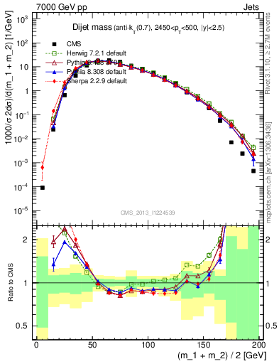 Plot of jj.m in 7000 GeV pp collisions