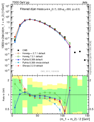 Plot of jj.m.filt in 7000 GeV pp collisions