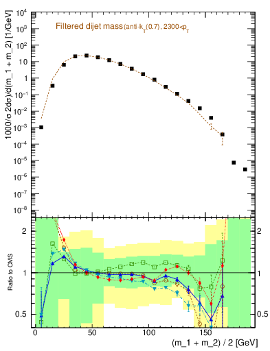 Plot of jj.m.filt in 7000 GeV pp collisions
