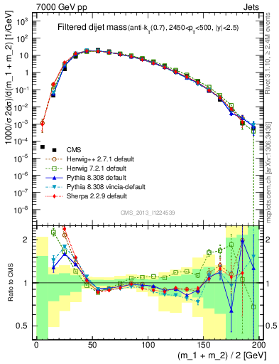 Plot of jj.m.filt in 7000 GeV pp collisions