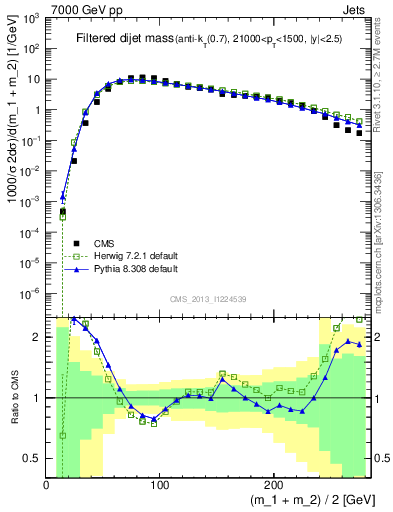 Plot of jj.m.filt in 7000 GeV pp collisions