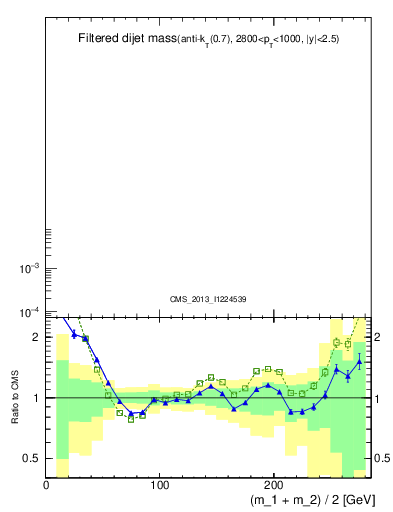 Plot of jj.m.filt in 7000 GeV pp collisions