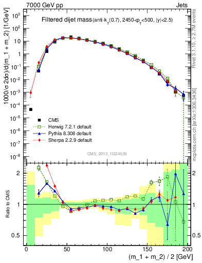 Plot of jj.m.filt in 7000 GeV pp collisions