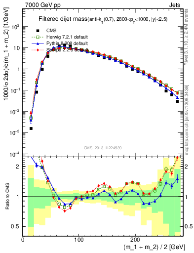 Plot of jj.m.filt in 7000 GeV pp collisions