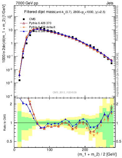 Plot of jj.m.filt in 7000 GeV pp collisions