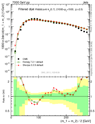 Plot of jj.m.filt in 7000 GeV pp collisions
