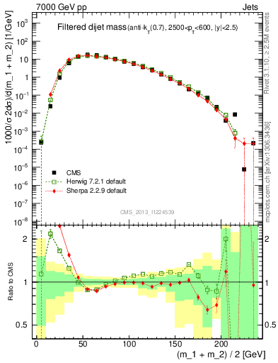 Plot of jj.m.filt in 7000 GeV pp collisions