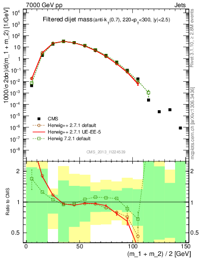 Plot of jj.m.filt in 7000 GeV pp collisions