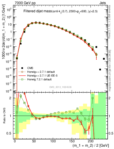 Plot of jj.m.filt in 7000 GeV pp collisions