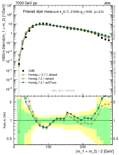 Plot of jj.m.filt in 7000 GeV pp collisions