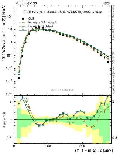 Plot of jj.m.filt in 7000 GeV pp collisions