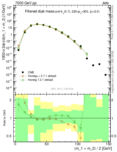 Plot of jj.m.filt in 7000 GeV pp collisions