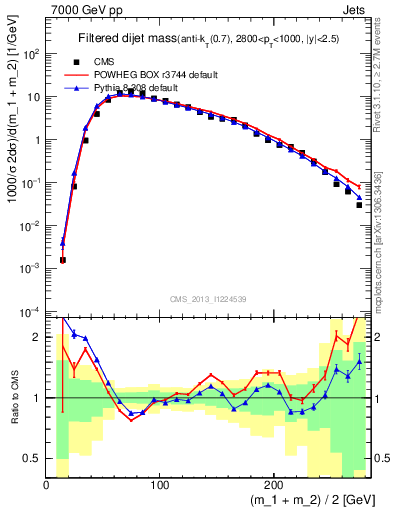 Plot of jj.m.filt in 7000 GeV pp collisions