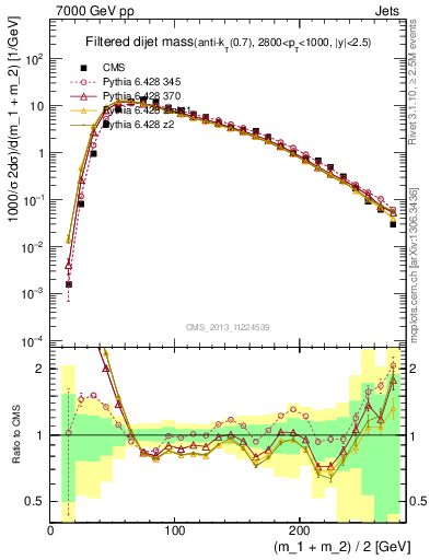 Plot of jj.m.filt in 7000 GeV pp collisions