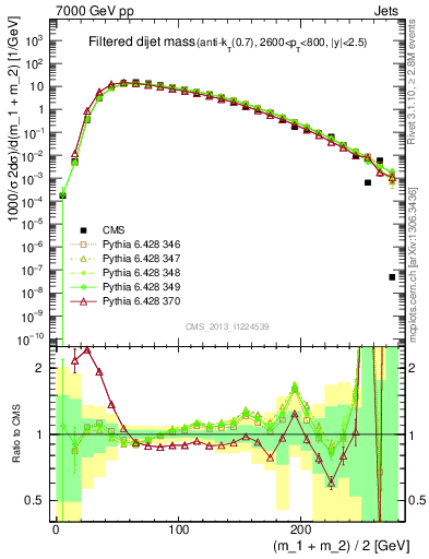 Plot of jj.m.filt in 7000 GeV pp collisions