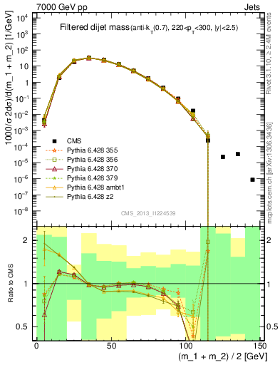 Plot of jj.m.filt in 7000 GeV pp collisions