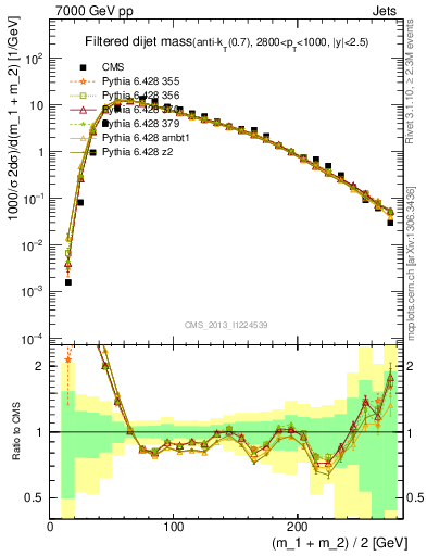 Plot of jj.m.filt in 7000 GeV pp collisions