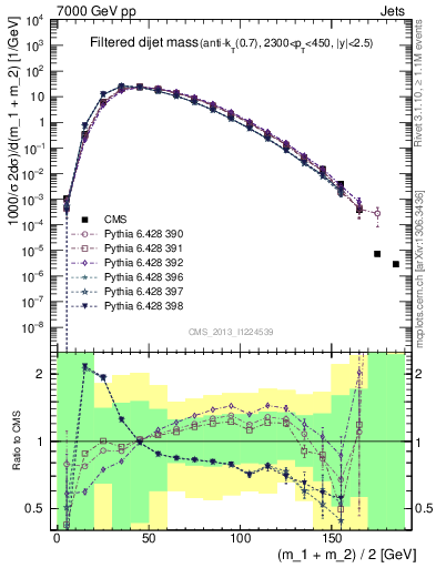 Plot of jj.m.filt in 7000 GeV pp collisions