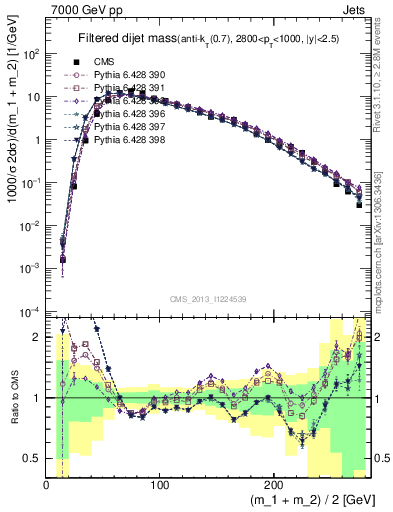 Plot of jj.m.filt in 7000 GeV pp collisions