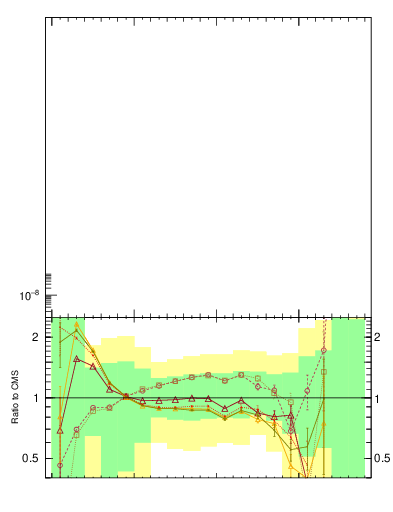 Plot of jj.m.filt in 7000 GeV pp collisions