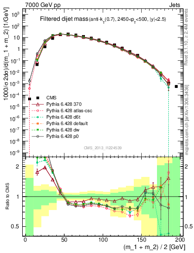 Plot of jj.m.filt in 7000 GeV pp collisions