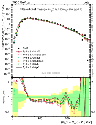 Plot of jj.m.filt in 7000 GeV pp collisions