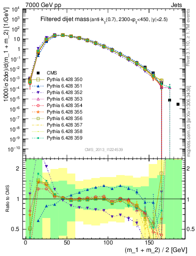 Plot of jj.m.filt in 7000 GeV pp collisions