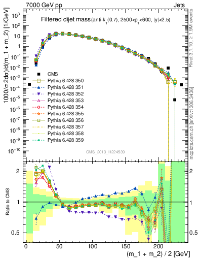 Plot of jj.m.filt in 7000 GeV pp collisions