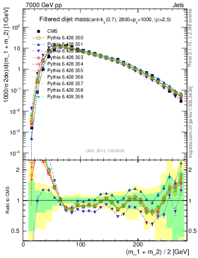 Plot of jj.m.filt in 7000 GeV pp collisions