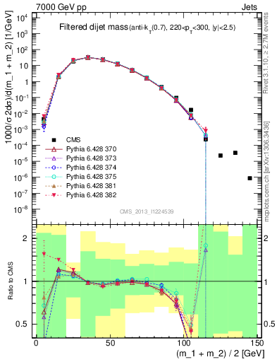 Plot of jj.m.filt in 7000 GeV pp collisions