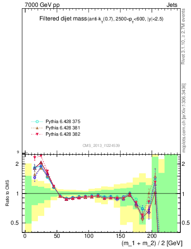 Plot of jj.m.filt in 7000 GeV pp collisions