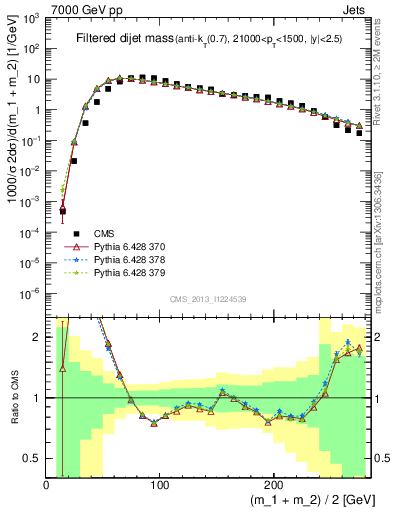 Plot of jj.m.filt in 7000 GeV pp collisions