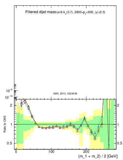 Plot of jj.m.filt in 7000 GeV pp collisions
