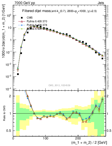 Plot of jj.m.filt in 7000 GeV pp collisions