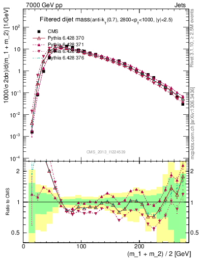 Plot of jj.m.filt in 7000 GeV pp collisions
