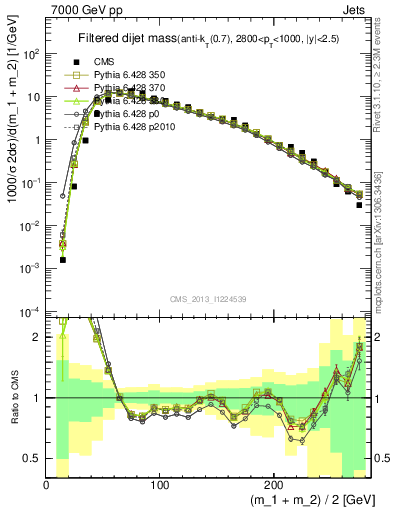 Plot of jj.m.filt in 7000 GeV pp collisions