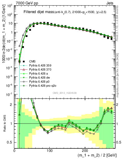 Plot of jj.m.filt in 7000 GeV pp collisions