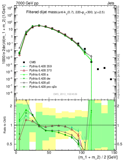 Plot of jj.m.filt in 7000 GeV pp collisions