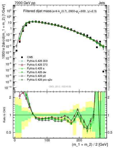 Plot of jj.m.filt in 7000 GeV pp collisions