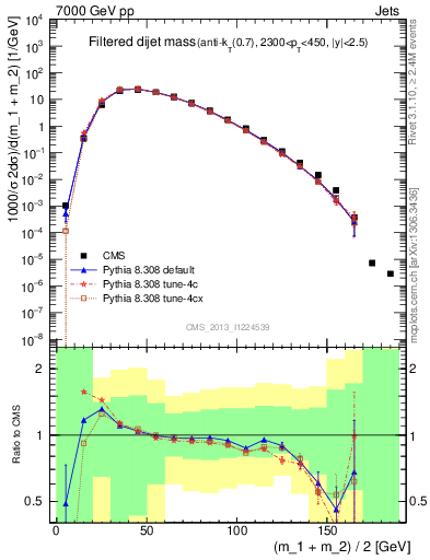 Plot of jj.m.filt in 7000 GeV pp collisions